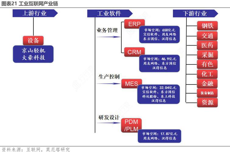 工業(yè)互聯(lián)網(wǎng)產(chǎn)業(yè)鏈與數(shù)據(jù)服務 數(shù)字化轉(zhuǎn)型的神經(jīng)系統(tǒng)